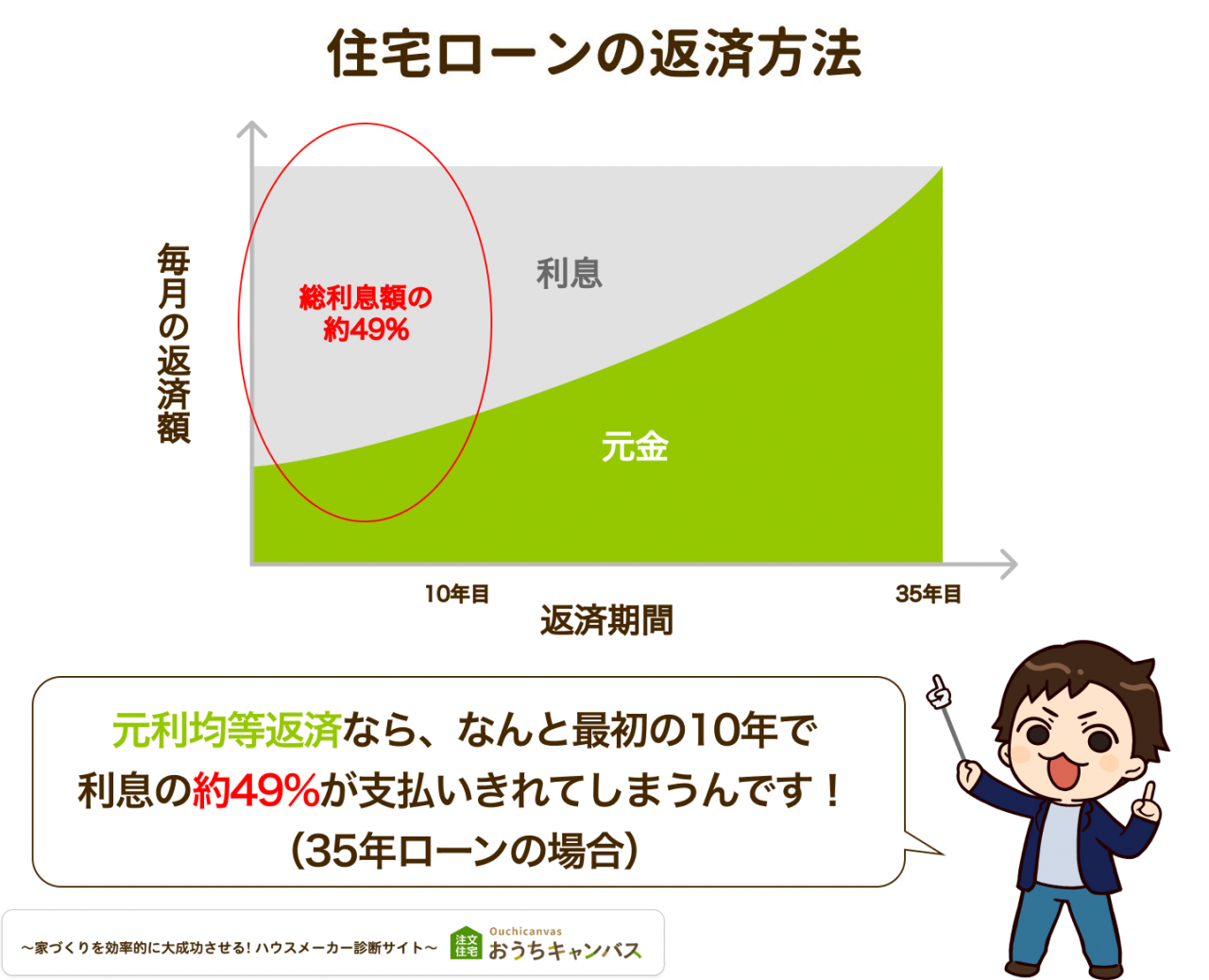 住宅ローンの返済方法