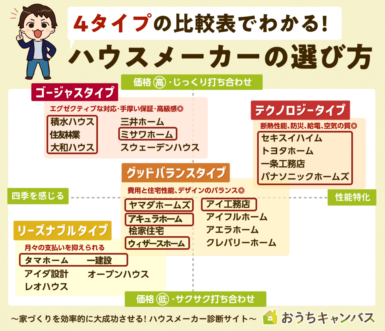 ハウスメーカー分布図