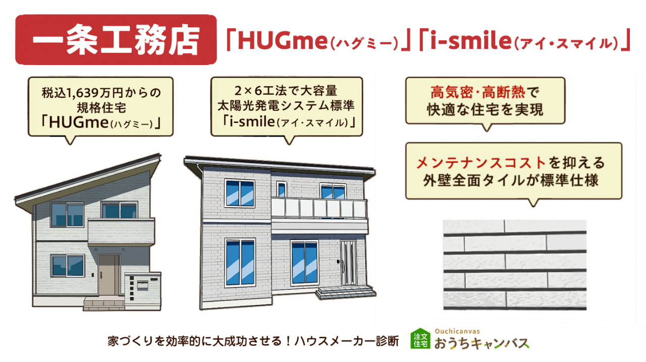 一条工務店「HUGme（ハグミー）」「i-smile（アイ・スマイル）」税込1,639万円からの規格住宅「HUGme（ハグミー）」 2×6工法で大容量太陽光発電システム標準「i-mlile（アイ・スマイル）」 高気密・高断熱で快適な住宅を実現 メンテナンスコストを抑える外壁全面タイルが標準仕様