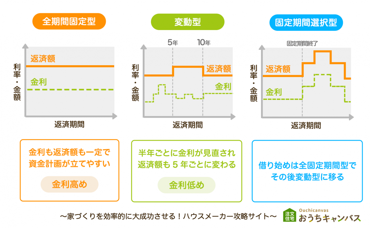 金利の特徴