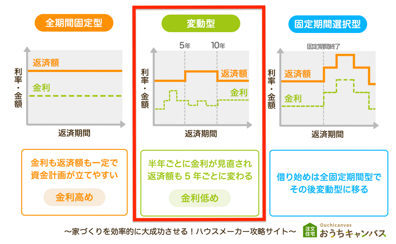 変動型