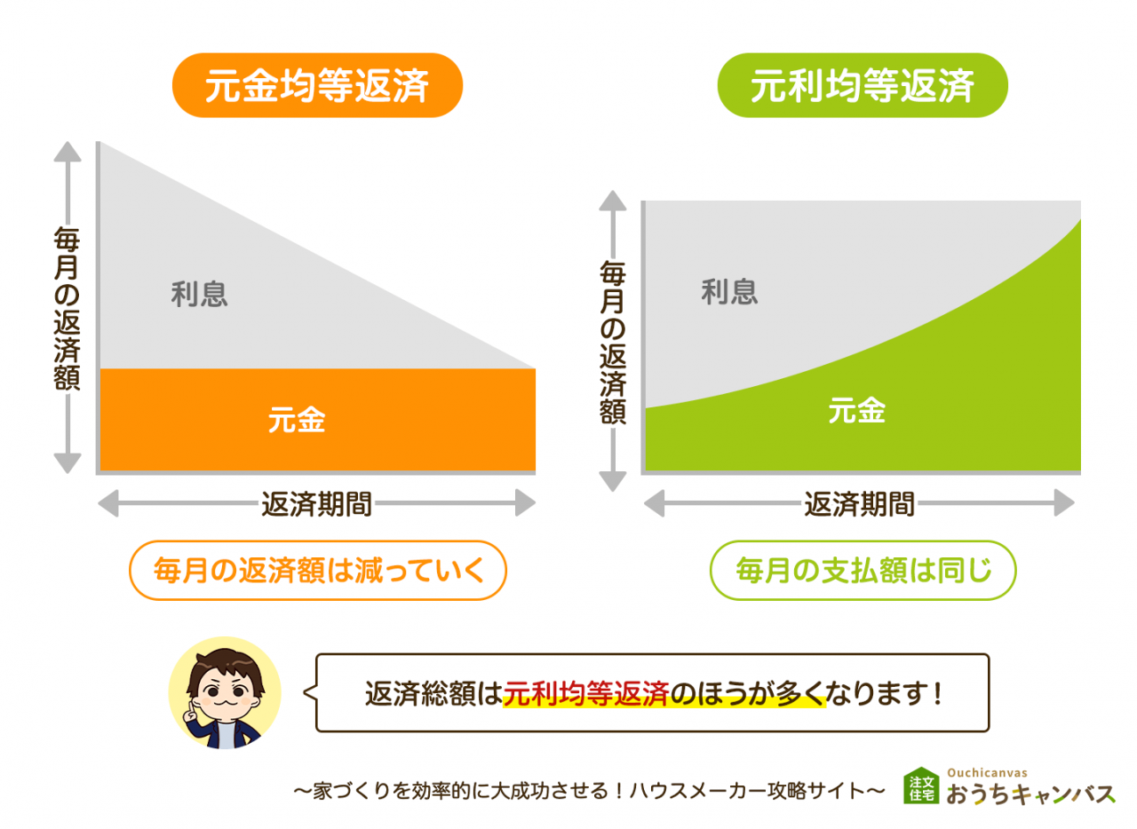 元金均等返済と元利均等返済