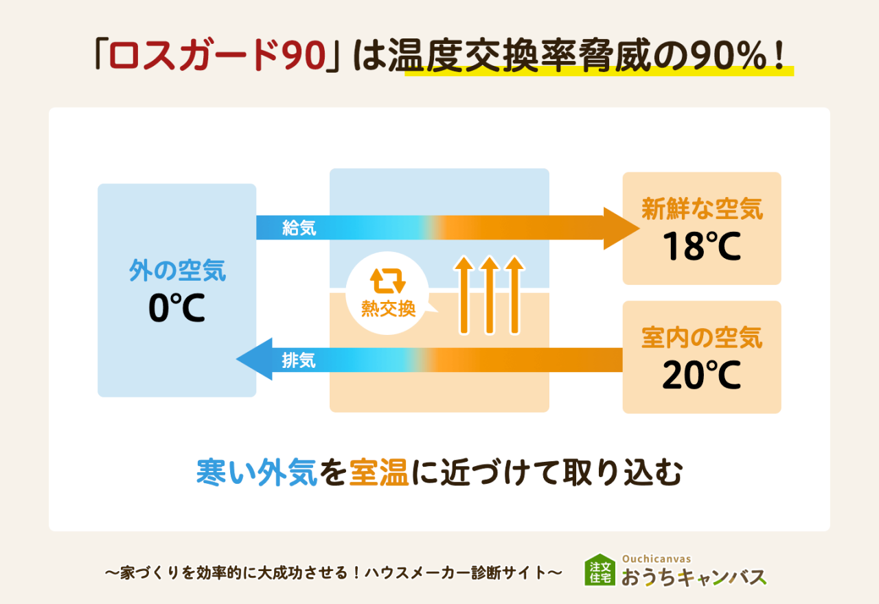 一条工務店のロスガード90