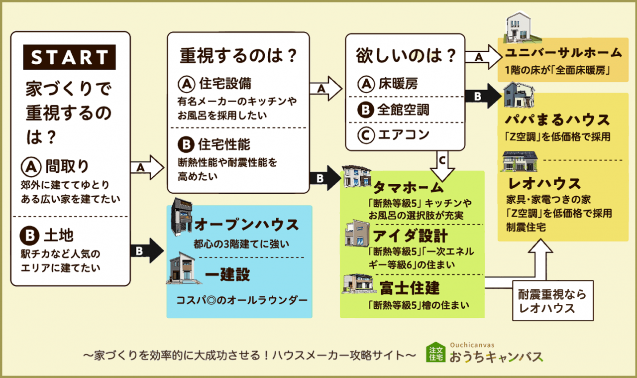 ローコスト系ハウスメーカーのフローチャート