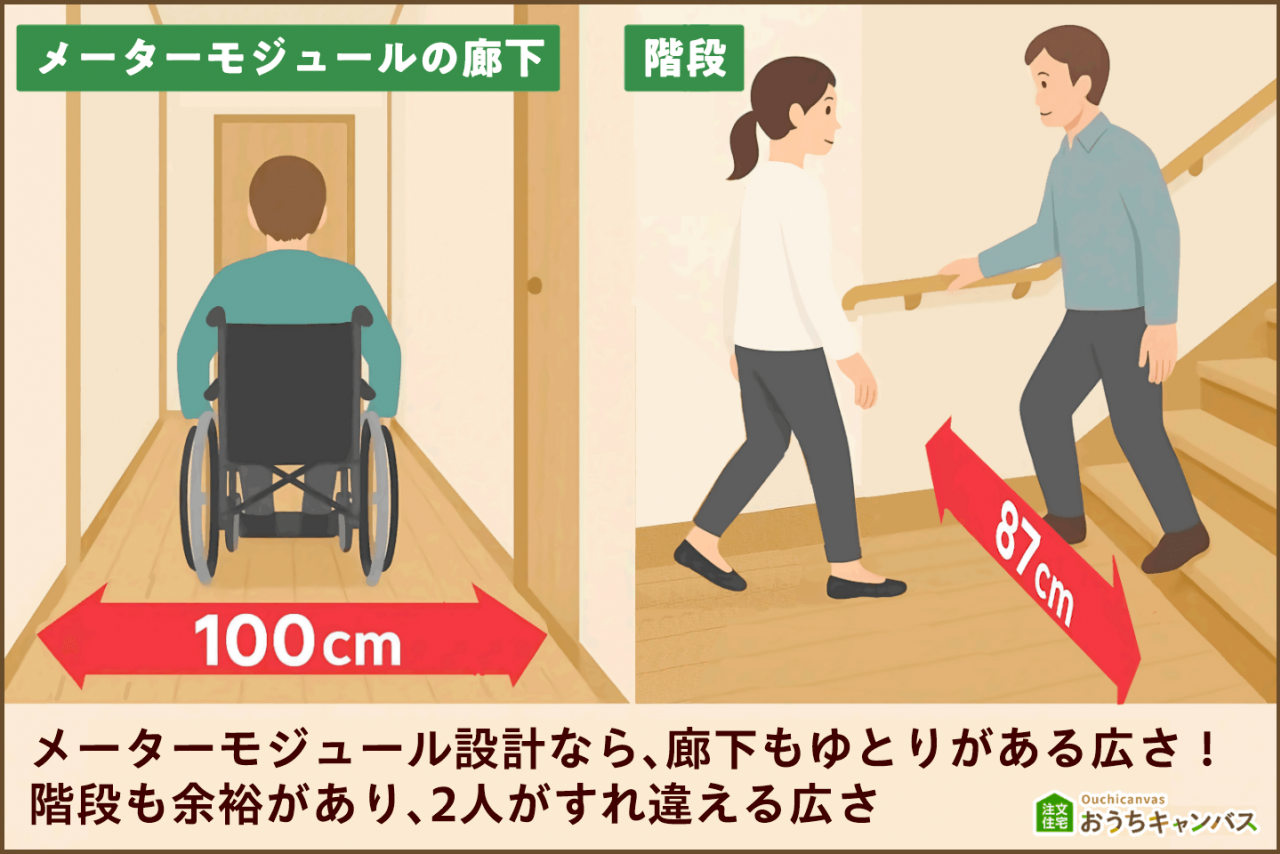 メーターモジュールの廊下と階段|メーターモジュール設計なら、廊下もゆとりがある広さ!階段も余裕があり、2人がすれ違える広さ