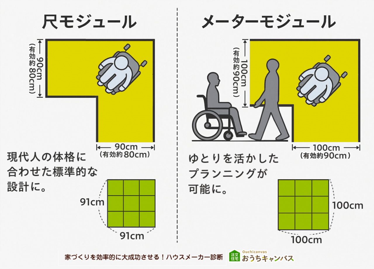 尺モジュール(91cm)とメーターモジュール(100cm)の違い