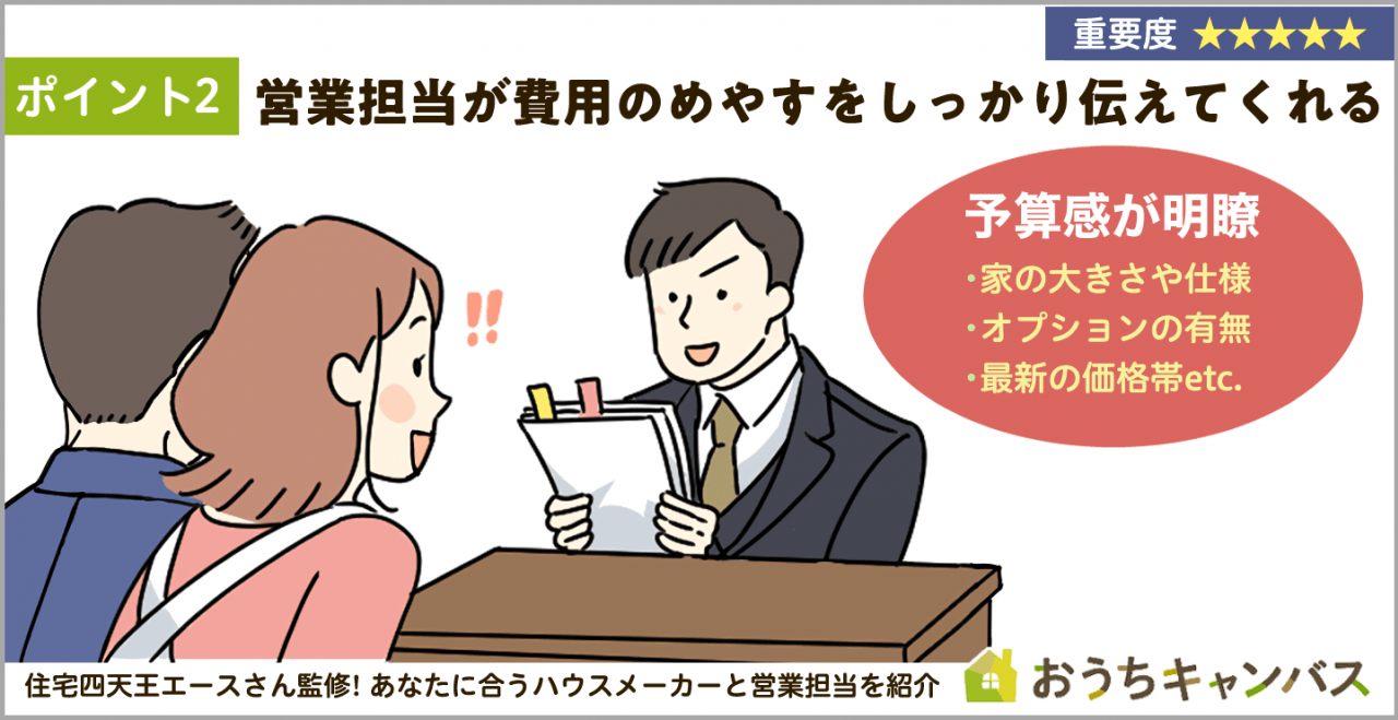 営業担当が費用のめやすをしっかり伝えてくれる