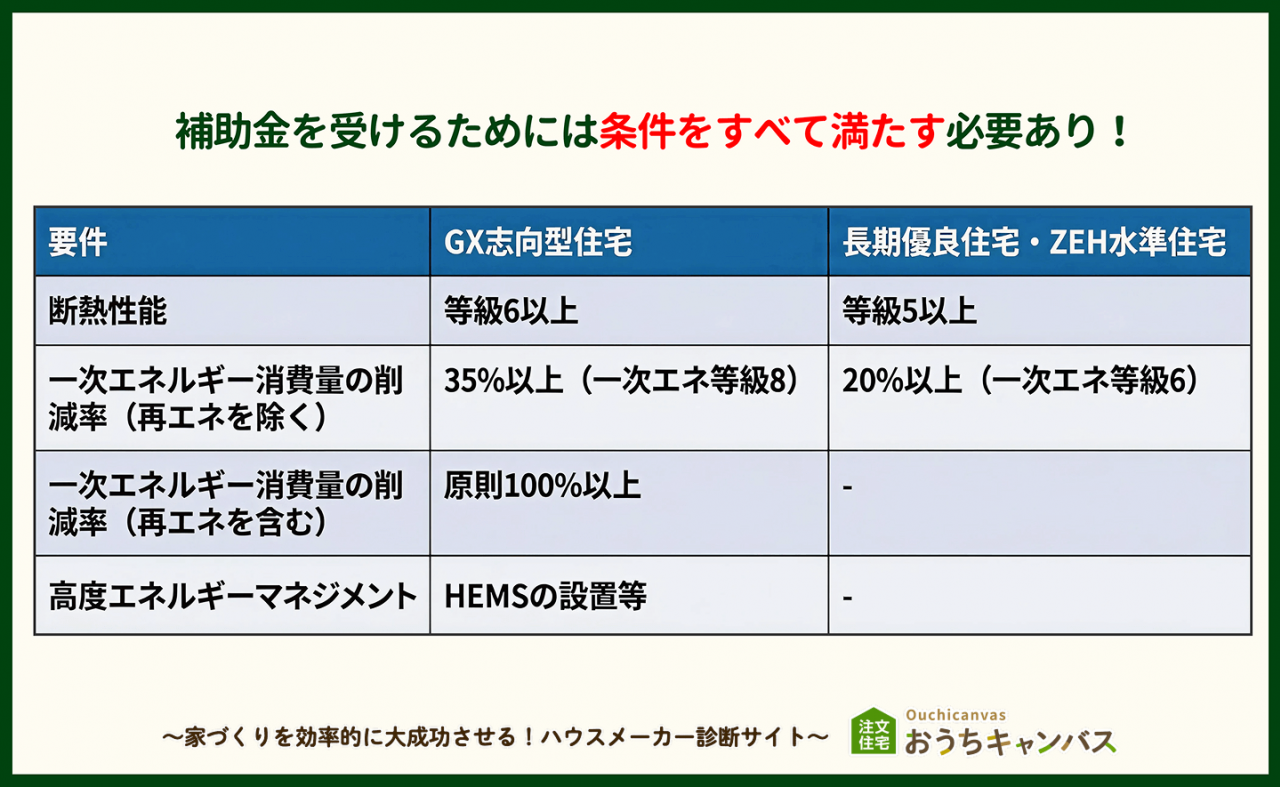 住宅の満たすべき条件一覧