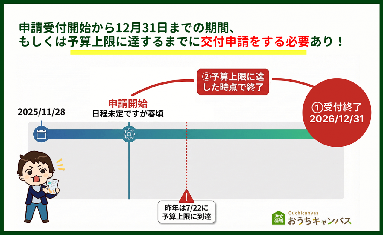申請のスケジュール