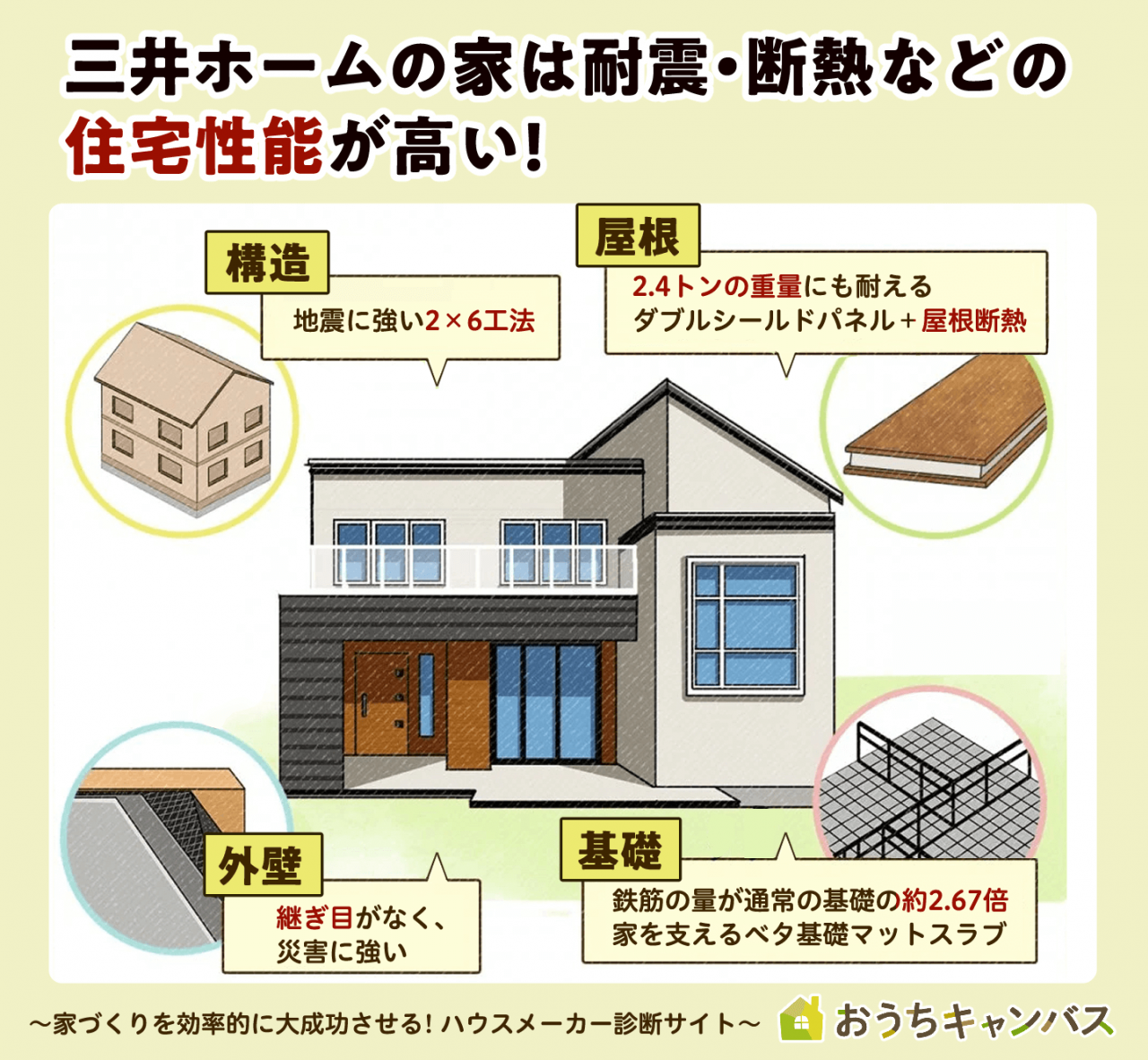 三井ホームの家は断熱・耐震などの住宅性能が高い