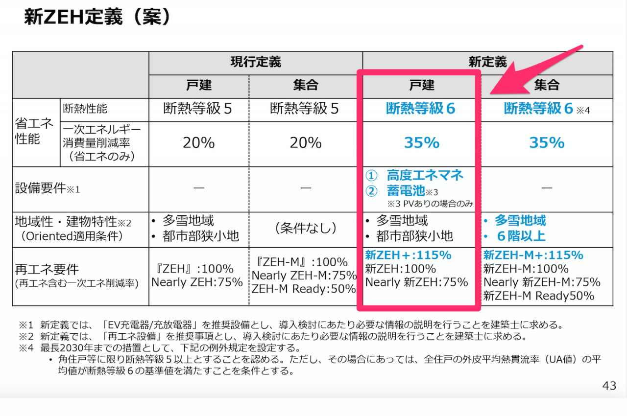 新ZEH定義（総合資源エネルギー調査会 省エネルギー・新エネルギー分科会 第48回省エネルギー小委員会2025年5月20日会議資料）