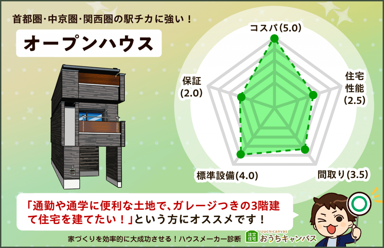 オープンハウスのレーダーチャート