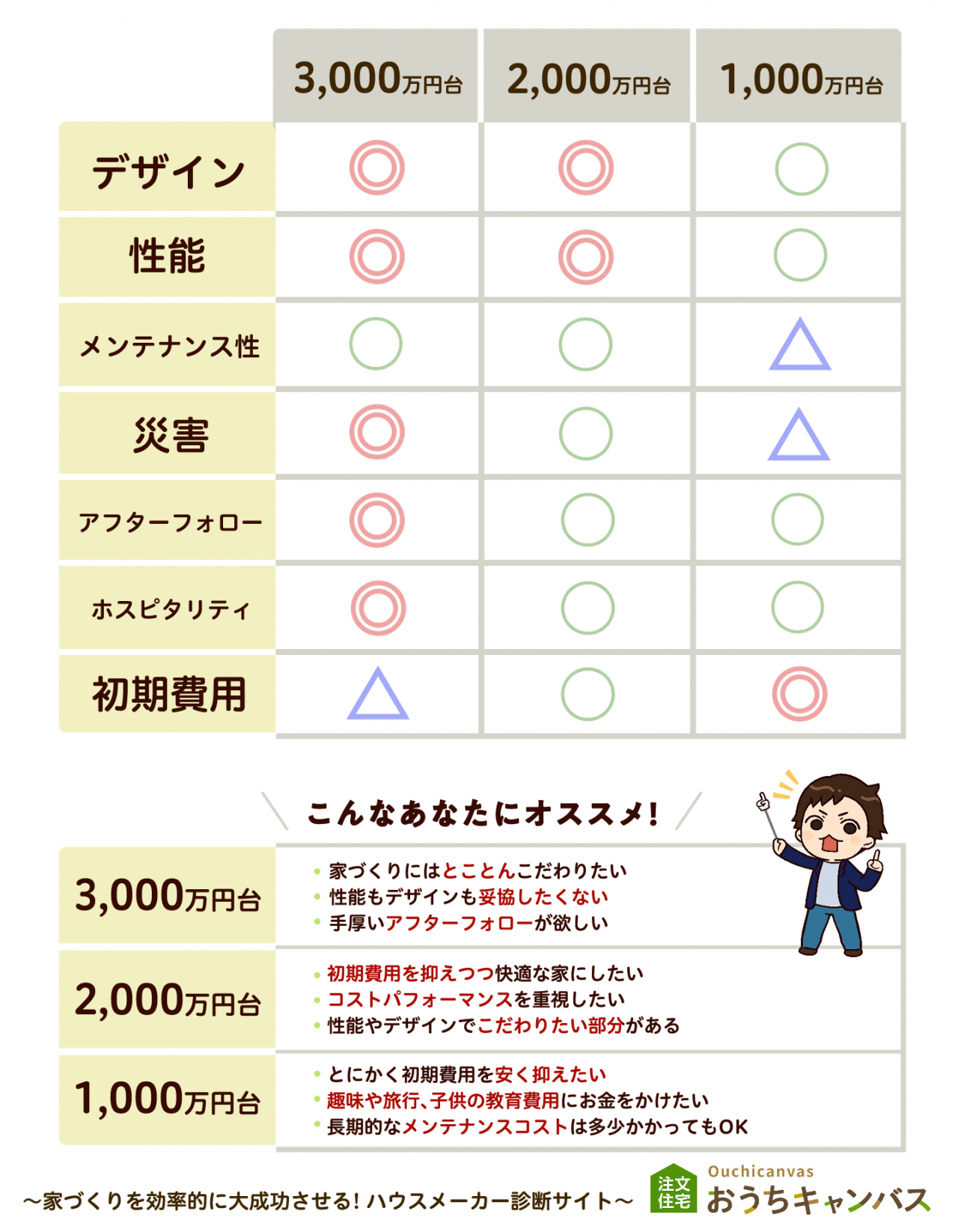 おすすめハウスメーカー価格別比較表