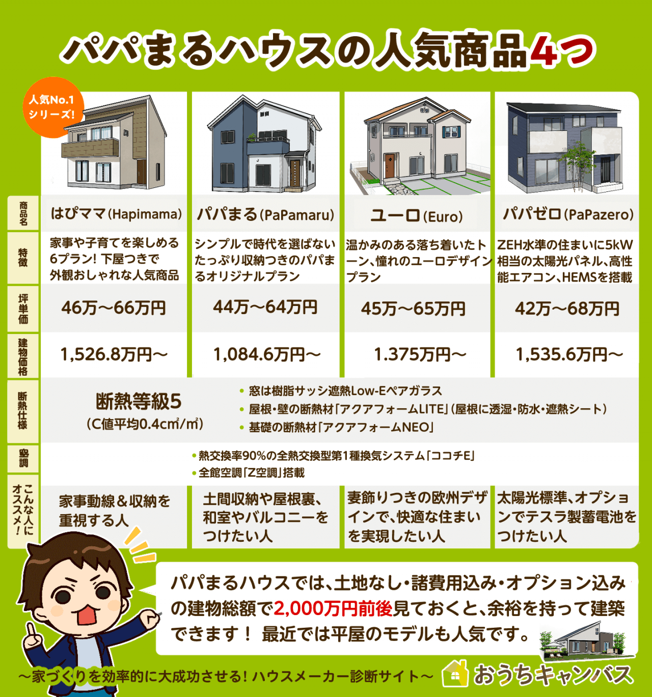パパまるハウスの人気商品4つ