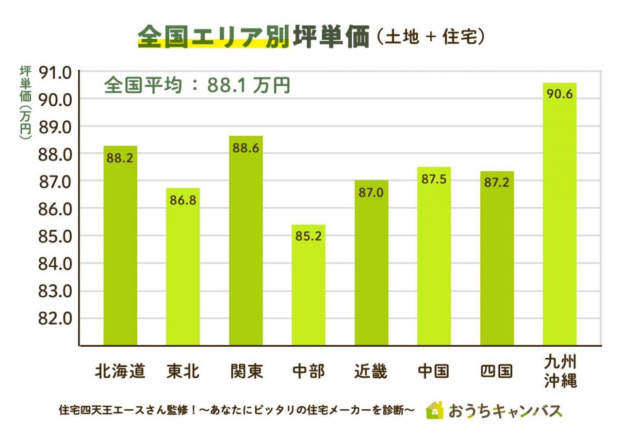 全国エリア別平均坪単価(土地+住宅)