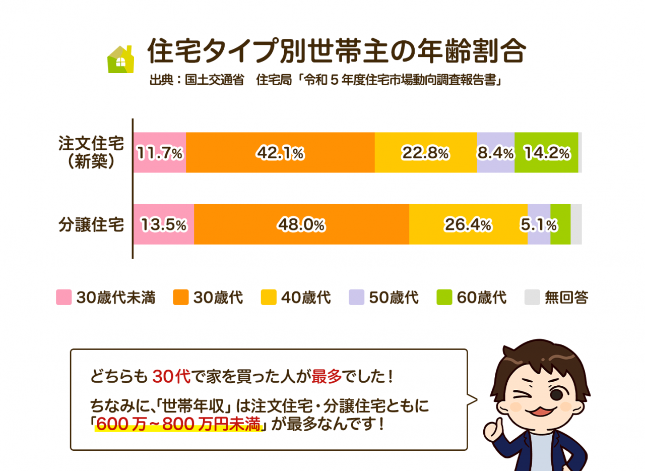 30代で家を建てた人が一番多い
