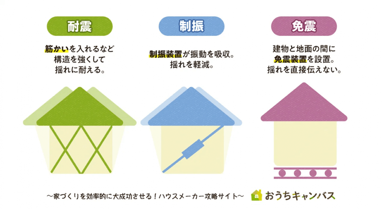 耐震・制震・免震の違い