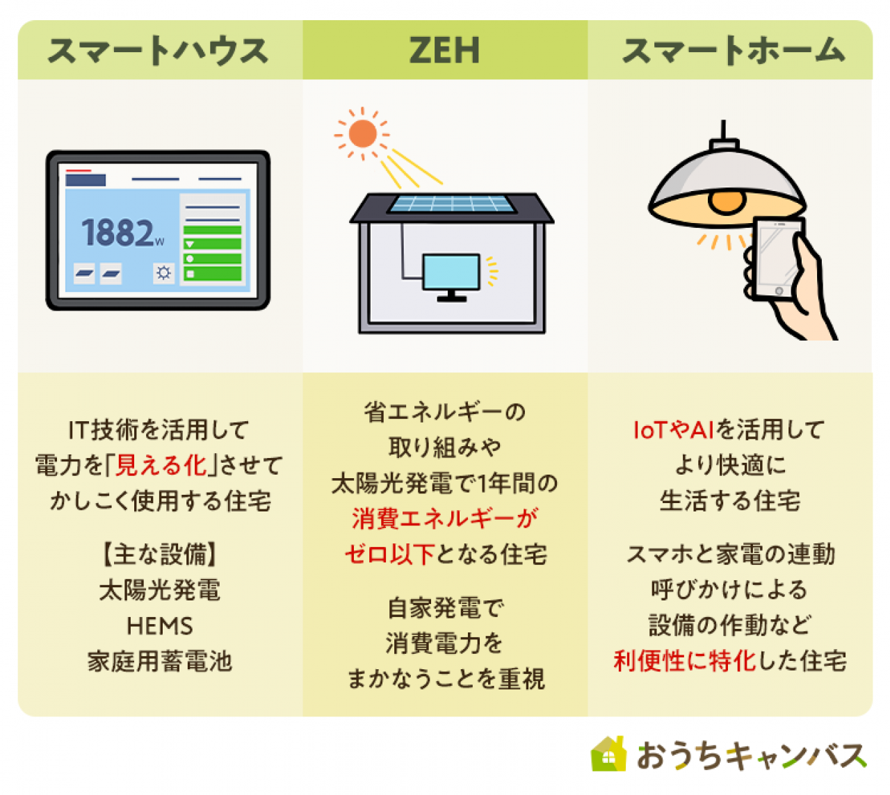 スマートハウス・ZEH住宅・Iot住宅の比較の図