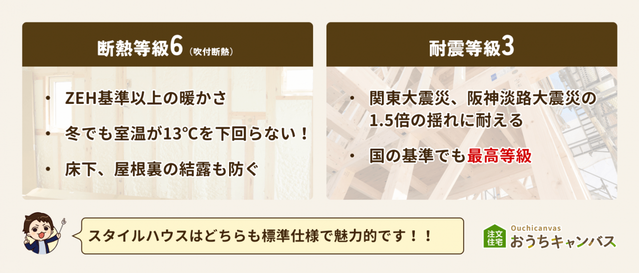 スタイルハウスは断熱等級6と耐震等級3が標準