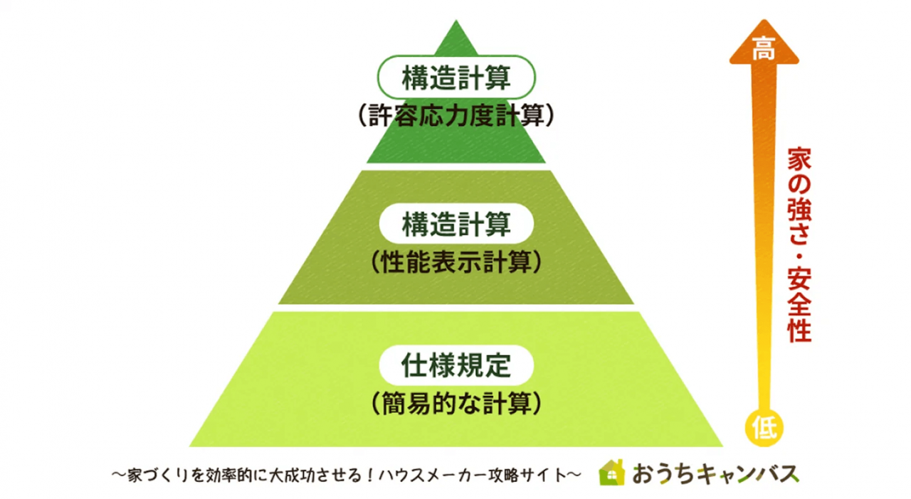 耐震性の計算方法