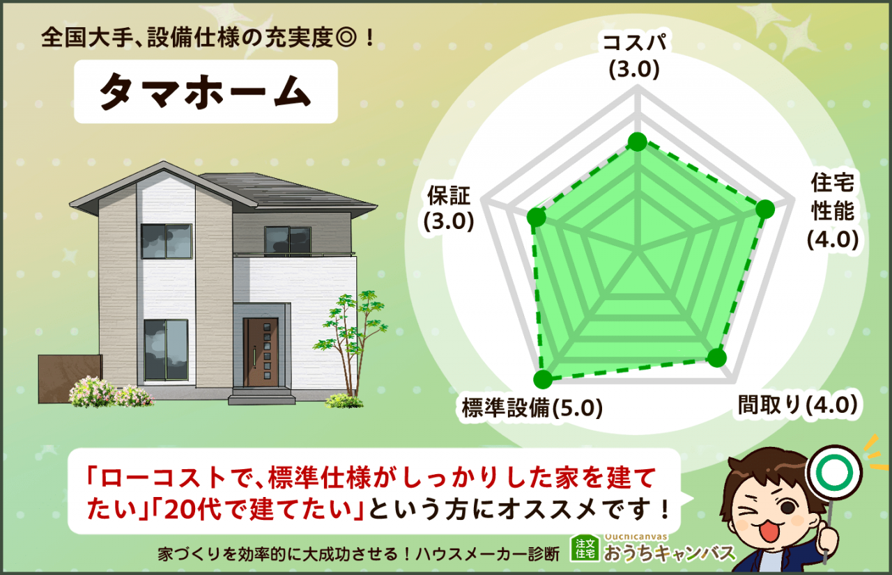 タマホームのレーダーチャート