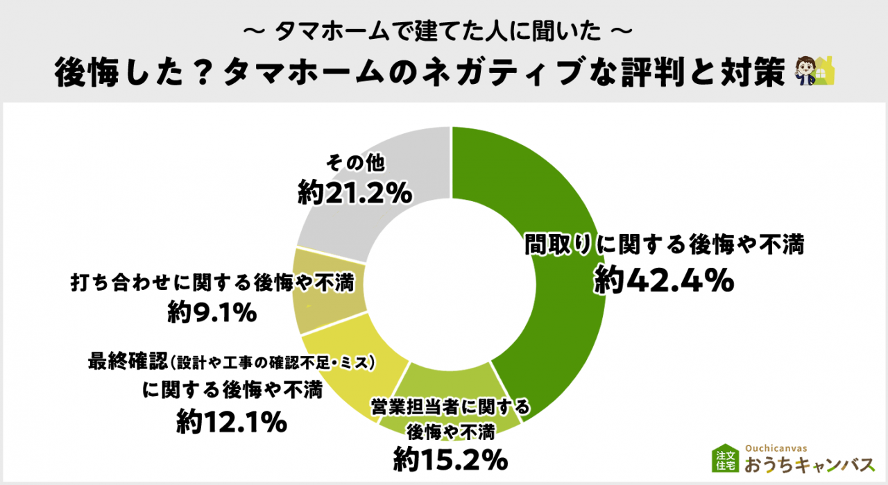 後悔した？タマホームのネガティブな評判と対策