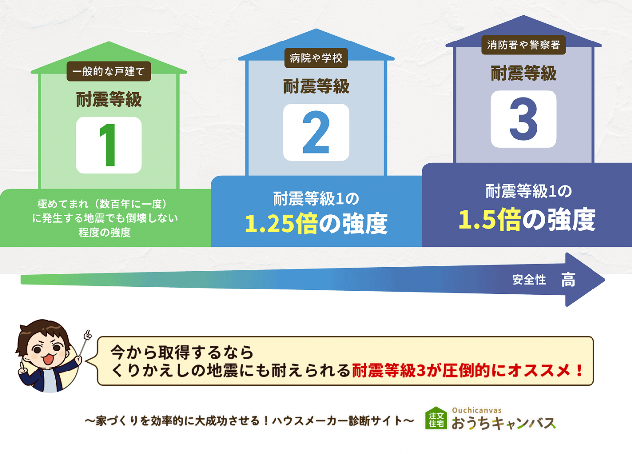 耐震等級の説明画像