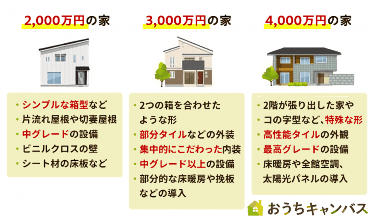 2,000万円、3,000万円、4,000万円の家