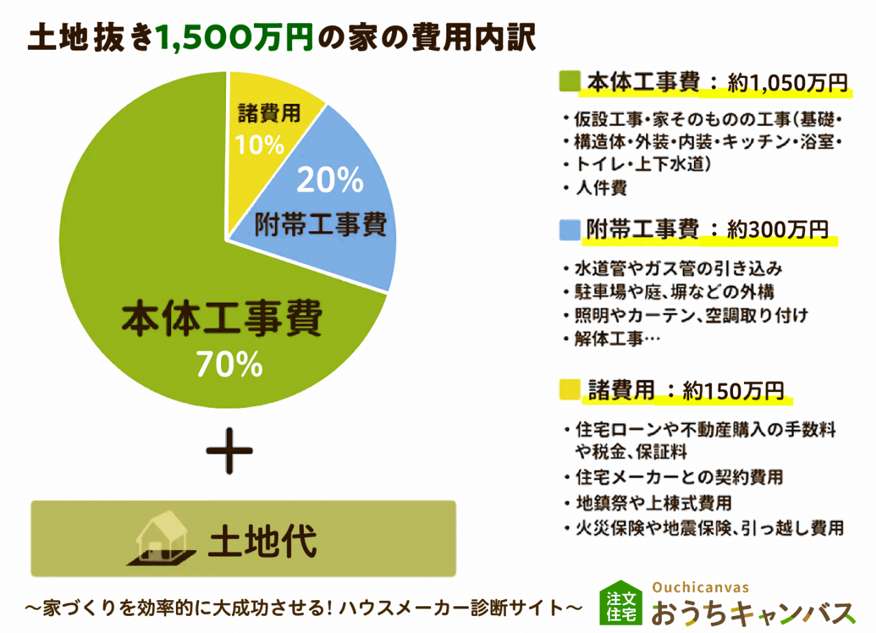 土地抜き1,500万円の家の本体工事費・付帯工事費・諸費用