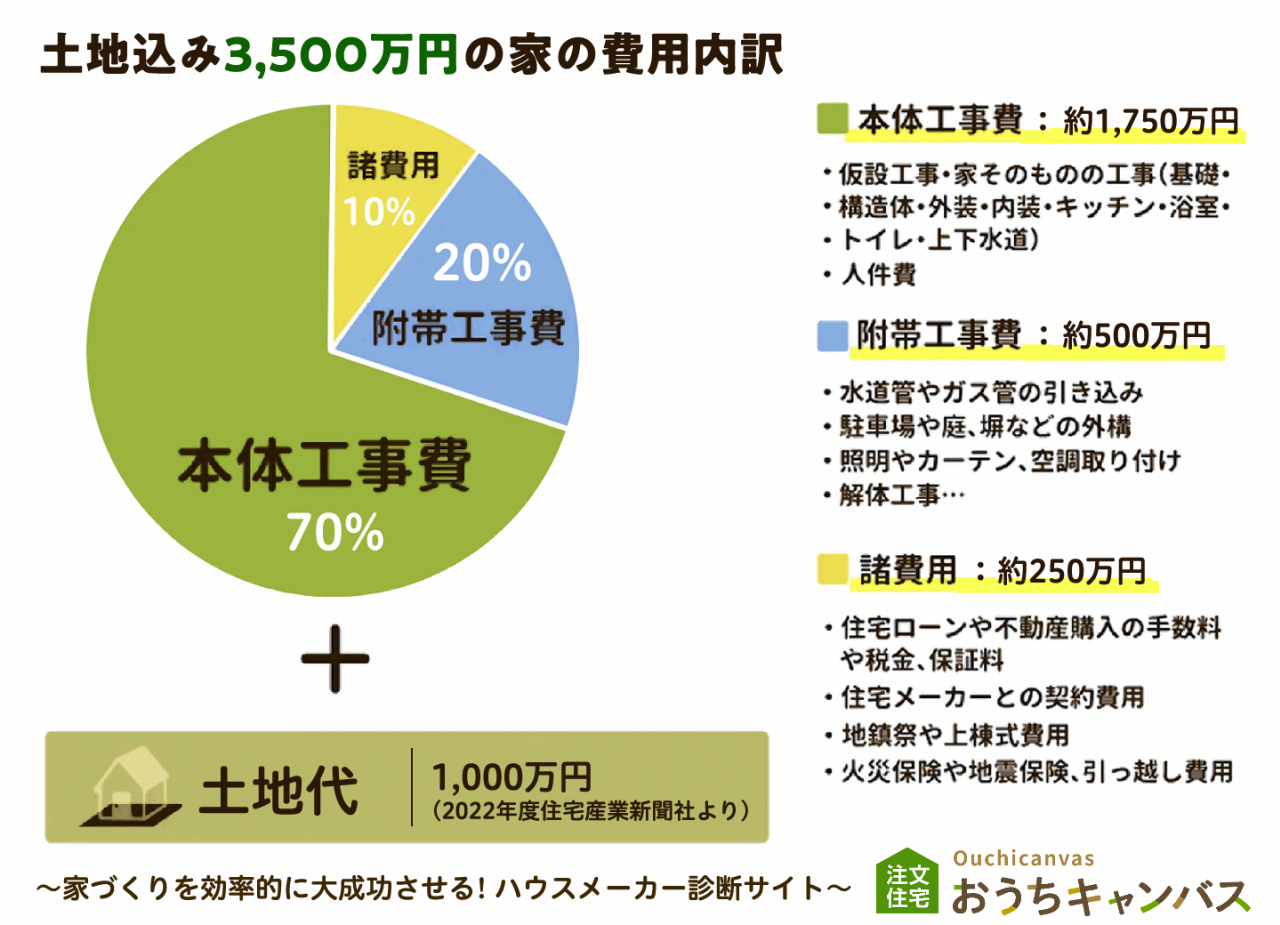 土地込み3,500万円の家の費用内訳　本体工事費70%、付帯工事費20%、諸費用10%