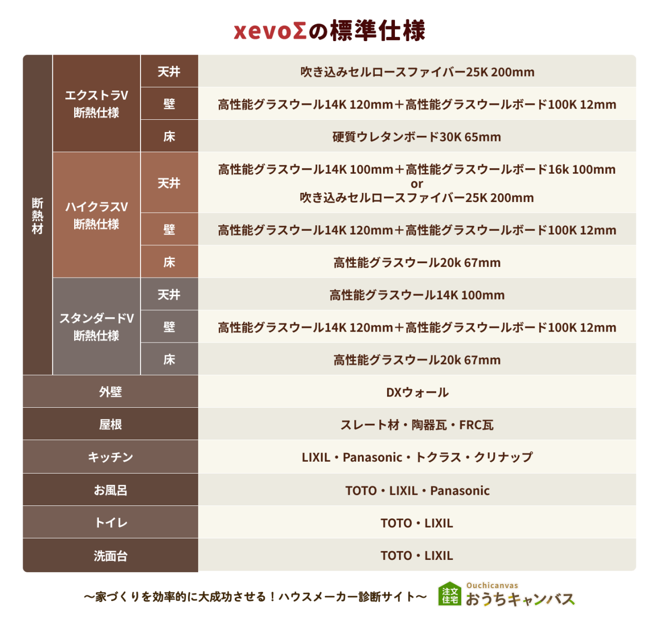 xevoΣの標準仕様