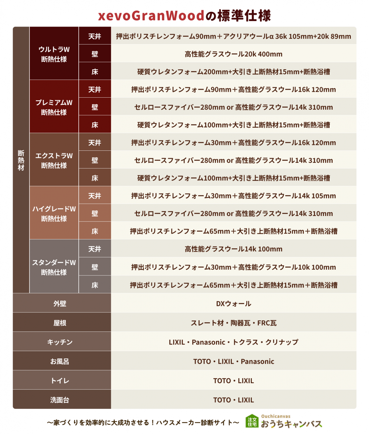 xevoGranWoodの標準仕様