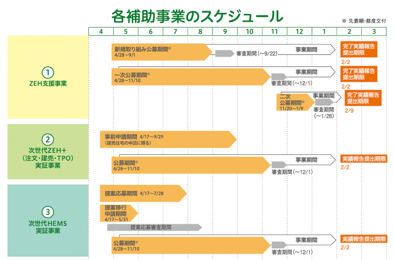 【2024年】申請するべきZEHの補助金・依頼する業者の選び方｜補助金・ローン事情｜おうちキャンバス