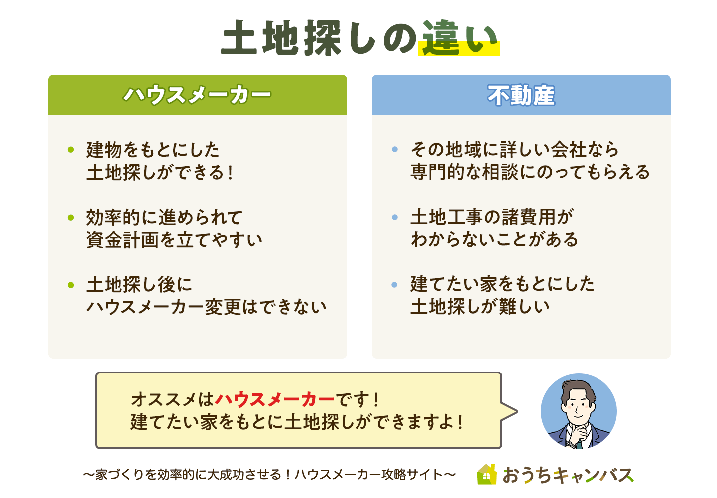 ハウスメーカーと不動産の土地探しの違い