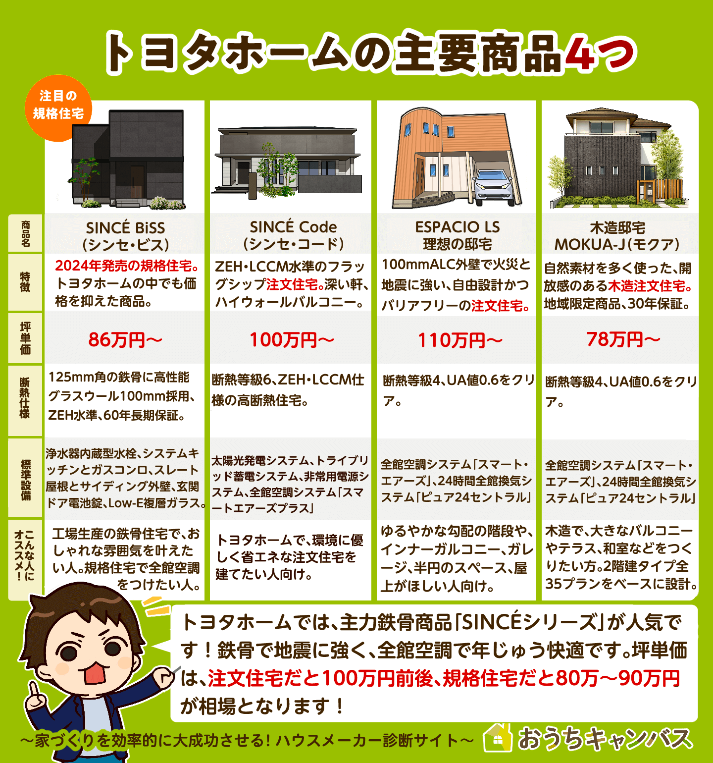 トヨタホームの主要商品